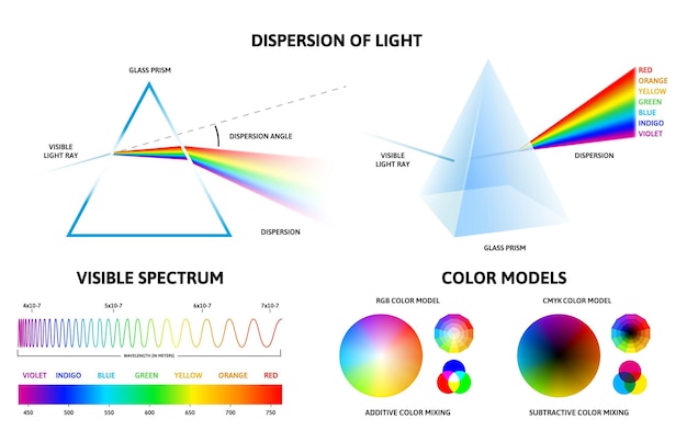 Infographie Du Spectre Lumineux Physique De La Réflexion Des Rayons à L'intérieur Du Prisme Spectre Visible Graphique Arc-en-ciel Et Modèles De Couleurs Ensemble Vectoriel