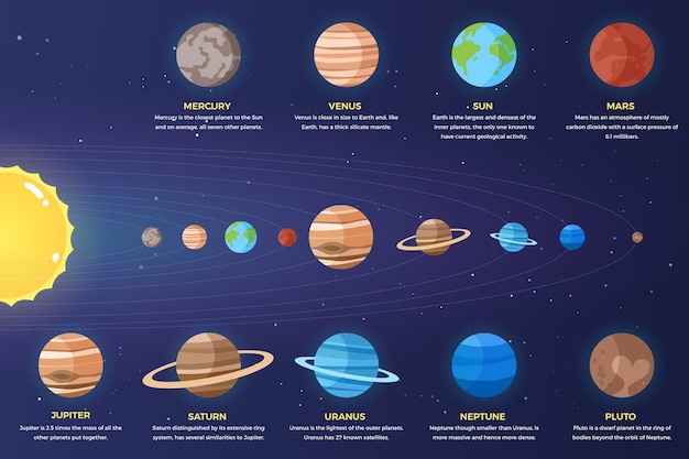 Infographie Du Système Solaire