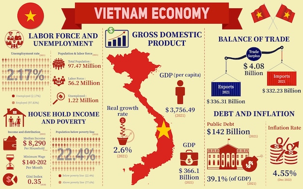 Vecteur infographie sur l'économie du vietnam, données statistiques économiques sur les graphiques du vietnam présentation.