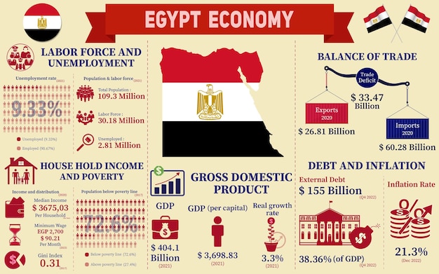 Infographie sur l'économie de l'Égypte, présentation des graphiques des données statistiques économiques de l'Égypte.