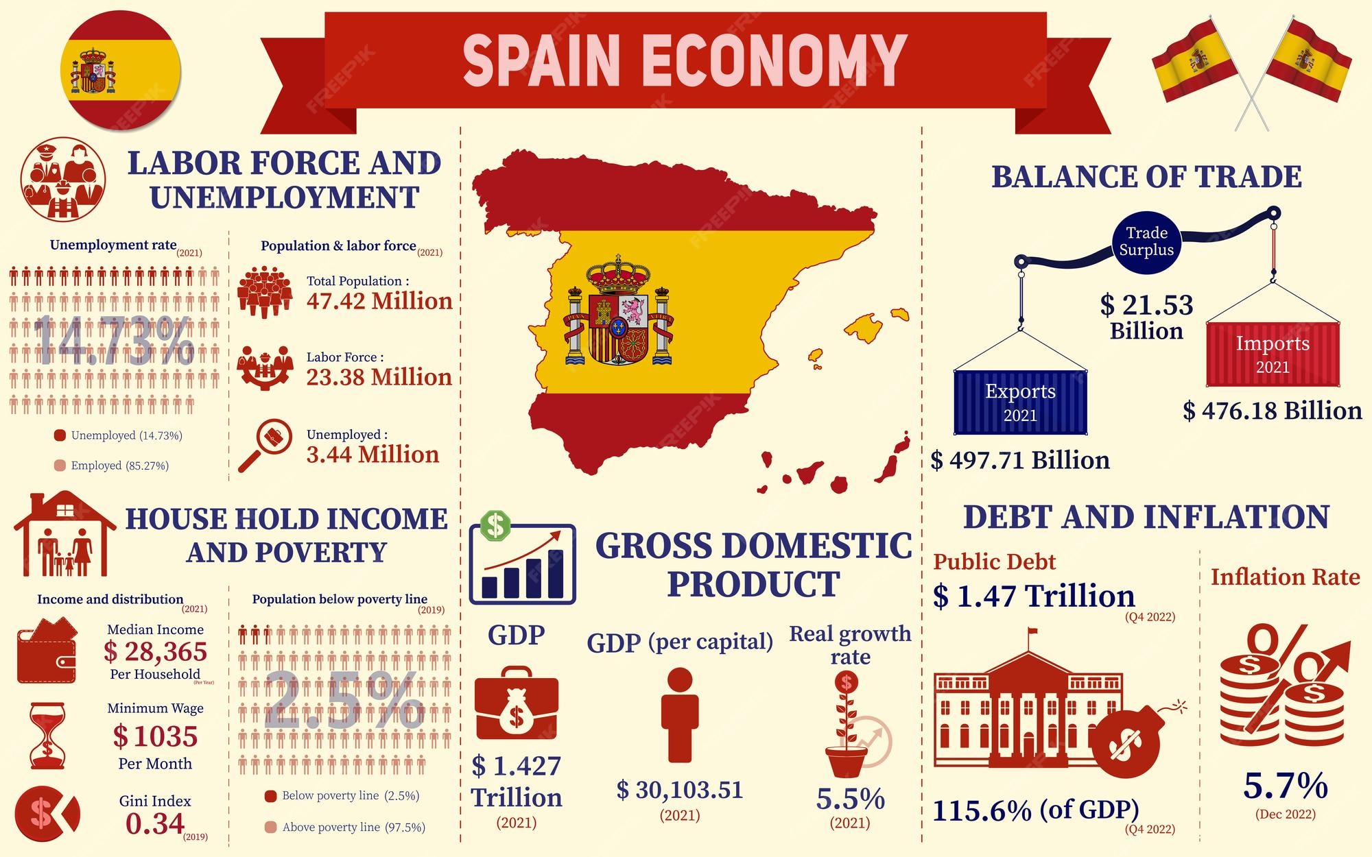Infographie Sur L'économie De L'espagne, Présentation Des Graphiques