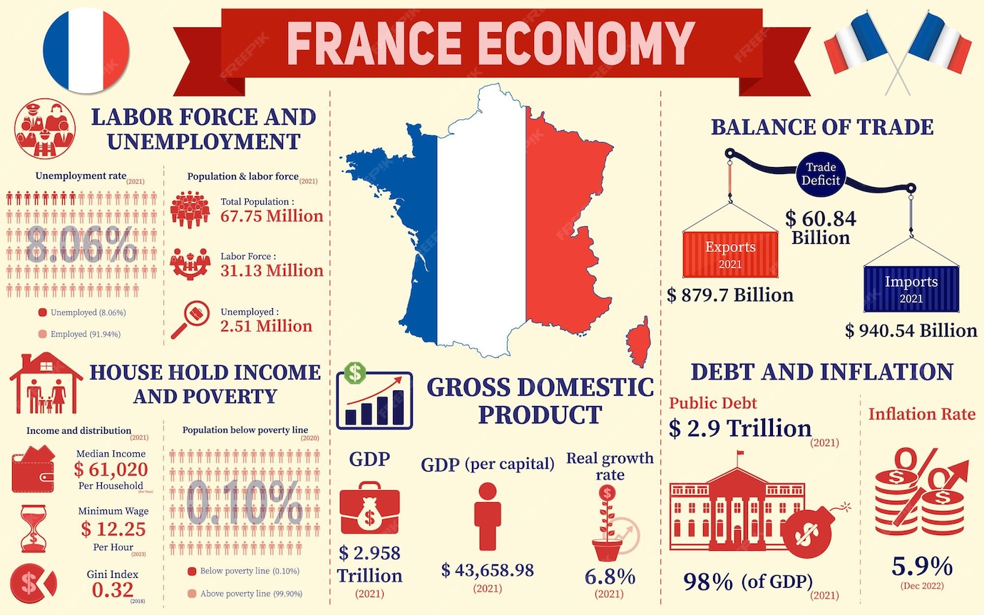 Infographie Sur L'économie De La France, Présentation Des Graphiques