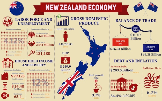 Infographie Sur L'économie De La Nouvelle-zélande Statistiques économiques Données De La Nouvelle-zélande Graphiques Présentation