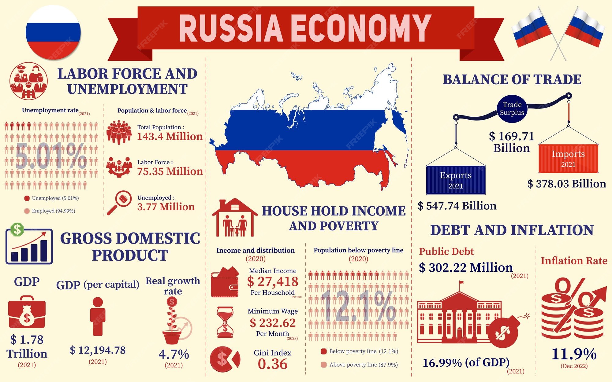 Infographie Sur L conomie De La Russie Pr sentation Des Graphiques De infographie-sur-l-conomie-de-la-russie-pr-sentation-des-graphiques-de