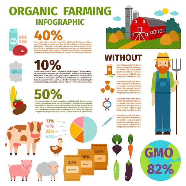 Infographie de la ferme biologique