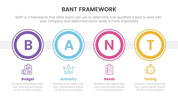 Infographie De La Méthodologie Du Cadre De Vente Bant Avec Concept D'information Sur La Chronologie Du Grand Cercle Pour La Présentation De Diapositives