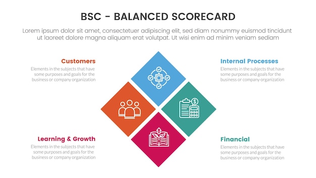 Infographie de l'outil de gestion stratégique du tableau de bord équilibré Bsc avec concept de combinaison de centre de boîte pour la présentation de diapositives