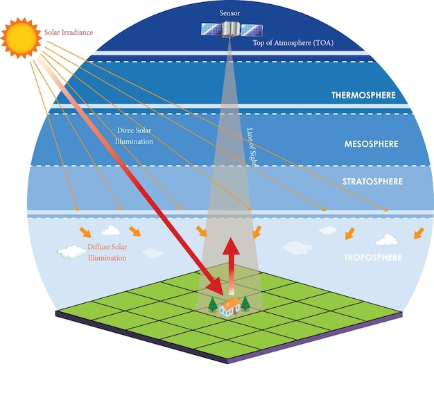 Vecteur irradiance solaire