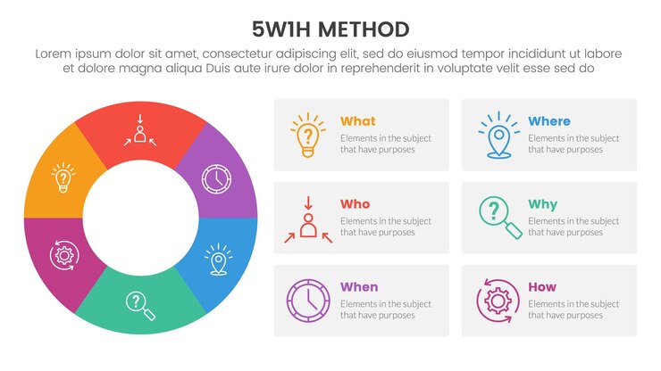 Méthode de résolution de problèmes 5W1H infographique modèle d'étape en 6 points avec un grand diagramme en cercle avec des informations de boîte pour le vecteur de présentation de diapositives