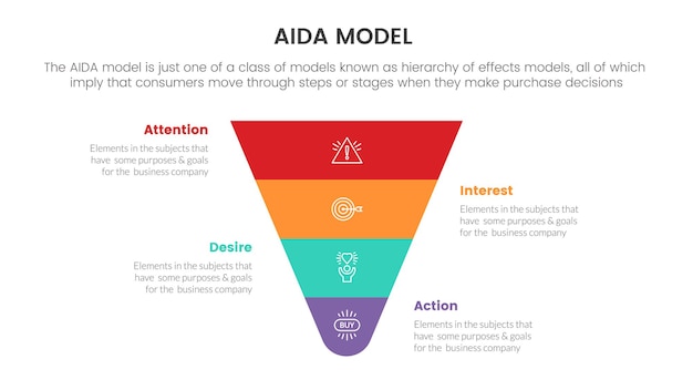 Modèle Aida pour l'attention, l'intérêt, le désir, l'action