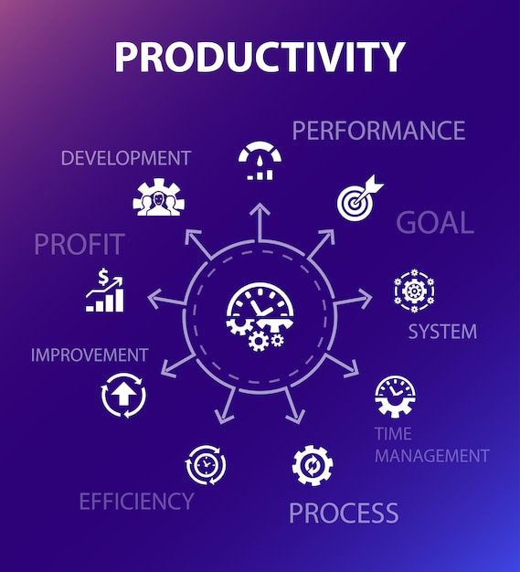 Modèle de concept de productivité. Style de conception moderne. Contient des icônes telles que performance, objectif, système, processus