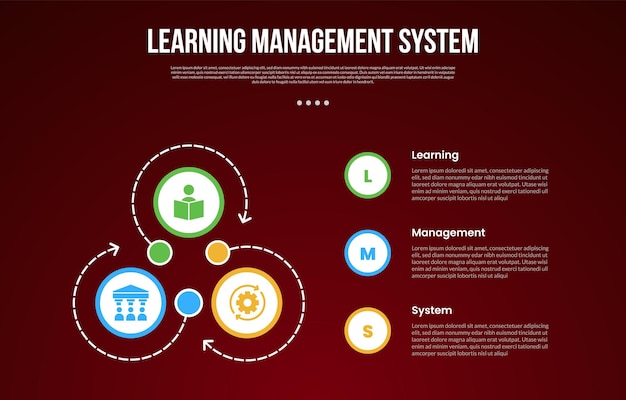 Modèle d'infographie du système de gestion de l'apprentissage LMS avec cycle circulaire grand cercle ligne pointillée flèche avec fond sombre style avec 3 points pour la présentation de diapositives
