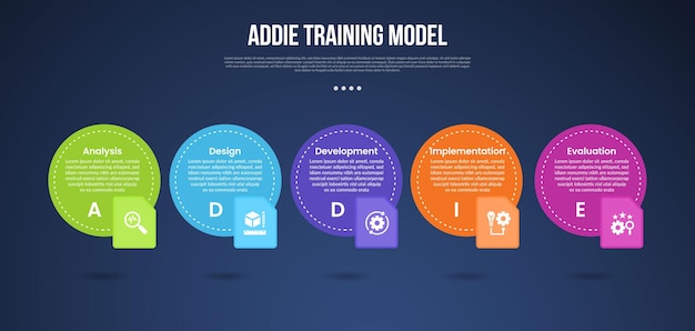 Modèle d'infographie de modèle d'entraînement ADDIE avec grand cercle et ligne pointillée avec badge en bas style de fond sombre avec 5 points pour la présentation de diapositives