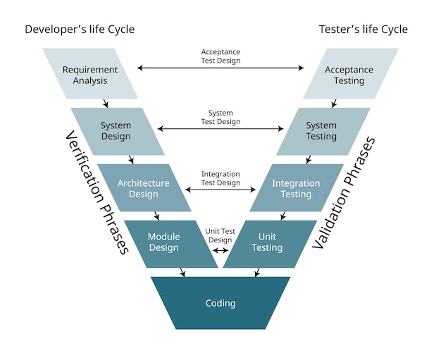 le modèle de processus de développement de logiciels de validation et de vérification pour le modèle en forme de V