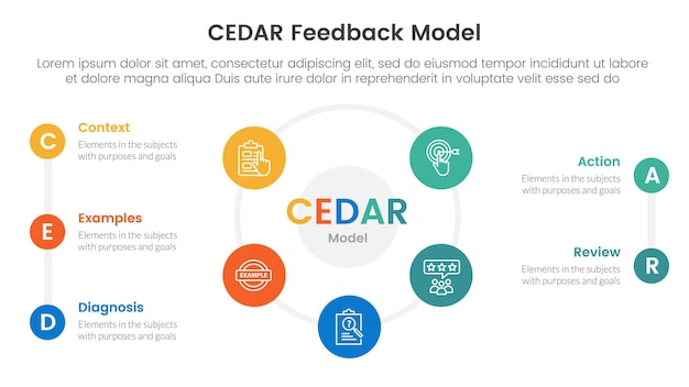 modèle de rétroaction CEDAR modèle d'infographie bannière avec un grand cercle en forme de cercle cycle circulaire au centre avec un badge de cercle avec des informations de liste en 5 points pour la présentation de diapositives