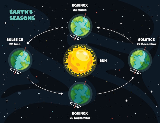 Vecteur mouvement de la terre et du soleil