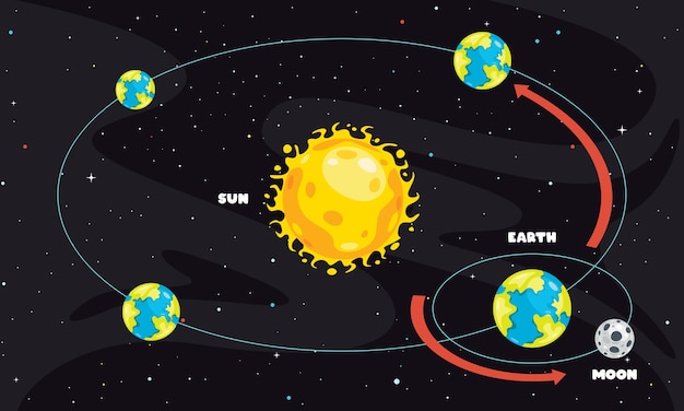 Mouvement de la terre et du soleil