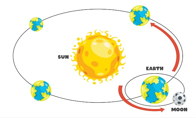 Vecteur mouvement de la terre et du soleil