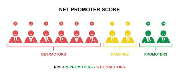 Net Promoteur Score Formule Stick Figure Homme Illustration Vectorielle Nps Promotion Marketing échelle