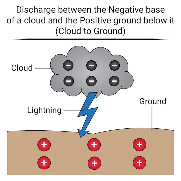 Nuage de foudre au sol. Décharge entre la base négative d'un nuage et la terre positive.