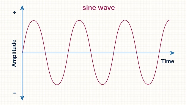 Onde Sinusoïdale Avec Fond De Grille