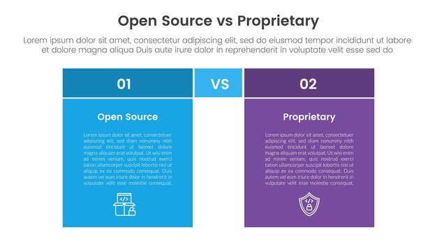 Open source vs logiciel propriétaire concept de comparaison pour modèle d'infographie bannière avec table de boîte avec fond fullcolor bloc avec deux informations de liste de points