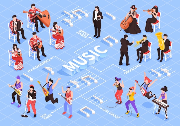 Organigramme isométrique des musiciens avec orchestre classique groupes de rock punk ensemble folklorique différents instruments note symboles illustration vectorielle