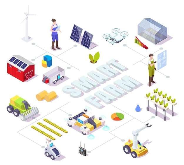 Organigramme Isométrique De Vecteur De Ferme Intelligente Agriculteur Robots Ai Drone Serre Moulins à Vent Panneaux Solaires Ferme ...