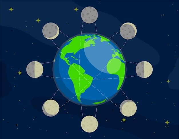 Phases Lunaires Rotation De La Lune En Orbite Autour De La Planète Terre Observation Des Planètes Et Des étoiles Dans L'espace