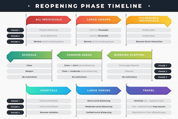 Phases De Réouverture - Chronologie