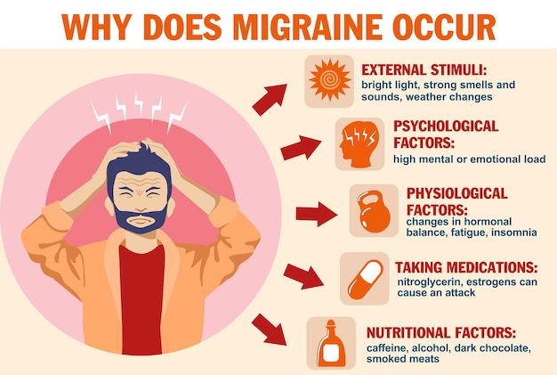 Pourquoi La Migraine Se Produit-elle Infographie Maux De Tête Vecteur Personnage De Dessin Animé Isolé Appartement