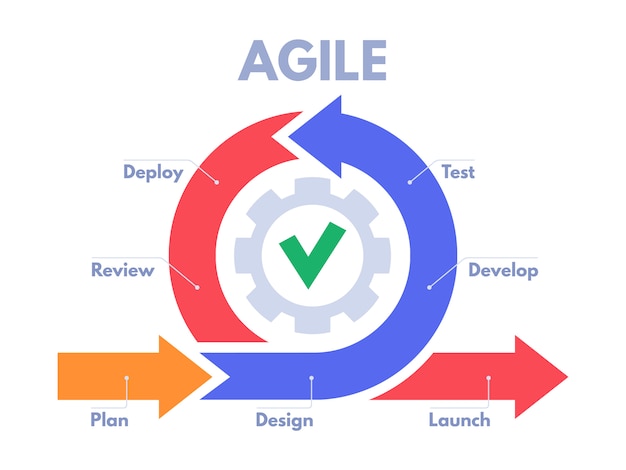 Vecteur processus de développement agile infographique. les développeurs de logiciels sprints, la gestion des produits et l'illustration du schéma de sprint scrum