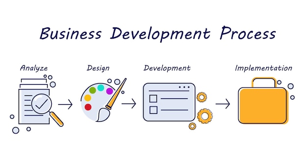 Vecteur processus de développement d'entreprise analyser la conception du développement de la mise en œuvre avec un style plat