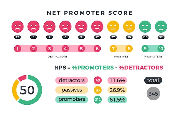 Le Promoteur Net Marque Le Nps Infographique Marketing Avec Les Diagrammes Des Promoteurs, Des Passifs Et Des Détracteurs.