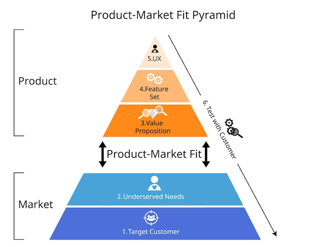 Vecteur la pyramide d'ajustement du marché des produits est un modèle exploitable qui définit l'ajustement du marché des produits à l'aide de cinq clés
