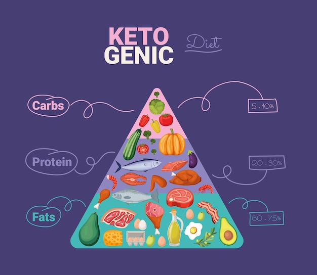 Pyramide Alimentaire Cétogène