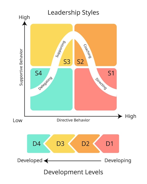 Vecteur quadrants de leadership situationnels de quatre styles différents pour la direction, le coaching et le soutien