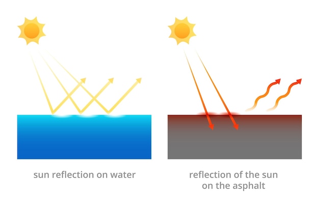 Réflexion des rayons du soleil de l'eau et de la surface dure