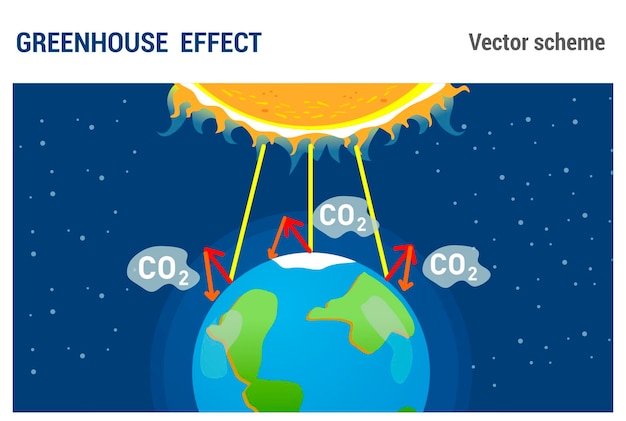 Vecteur schéma des vecteurs de l'effet de serre pollution atmosphérique evaporation du dioxyde de carbone et rétention de chaleur