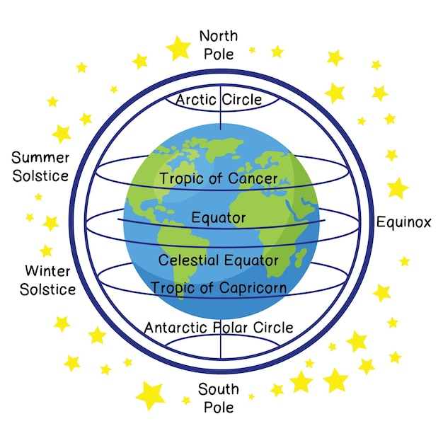 Sphère Céleste Du Mouvement De La Terre