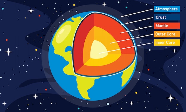 Vecteur la structure de la planète terre