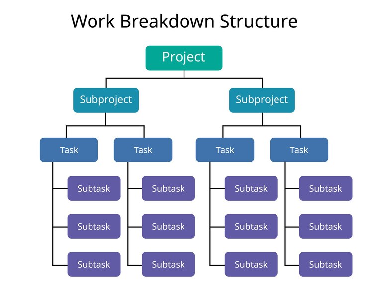 Vecteur la structure de répartition des tâches (wbs) est l'outil qui utilise cette technique.