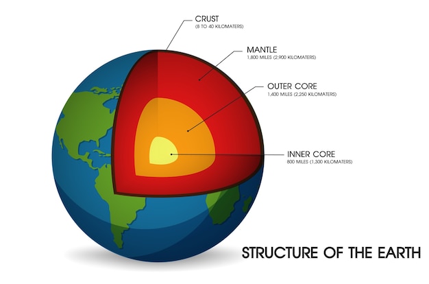 Structure de la terre. Illustration vectorielle EPS10.