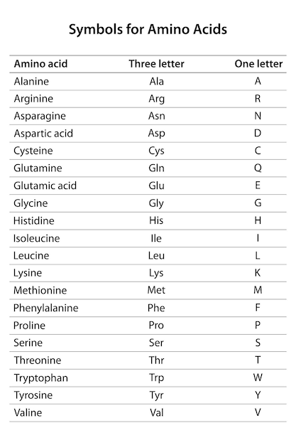 Vecteur symboles à trois lettres et à une lettre pour les acides aminés