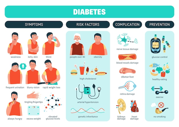 Symptômes Du Diabète Facteurs De Risque Complication Et Prévention Infographie Plate Illustration Vectorielle