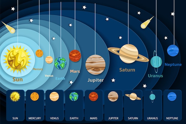 Système solaire infographie éducation affiche modèle vecteur couches papier coupe style soleil et huit planètes du système solaire en orbite autour de lui astronomie science pour les enfants