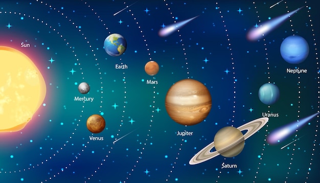 Système solaire pour l'enseignement des sciences