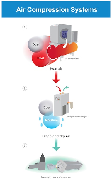 Vecteur systèmes de compression d'air. systèmes de compression d'air d'illustration facile à comprendre.