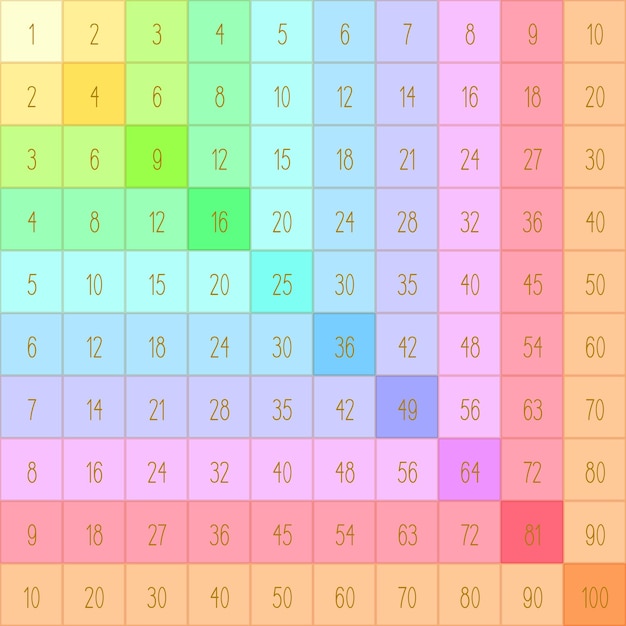 Vecteur table de multiplication multicolore carré de multiplication illustration vectorielle pour l'impression sur les manuels scolaires affiches cartes matériel pédagogique pour les écoliers