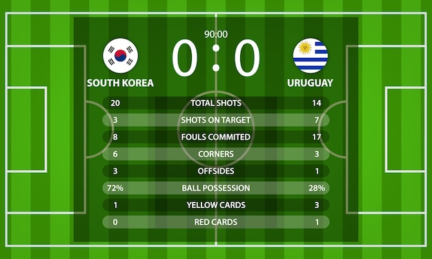 Tableau De Bord De Football De La Corée Du Sud Contre L'uruguay Et Informations Sur Les Statistiques Mondiales Avec Le Drapeau De La Nation